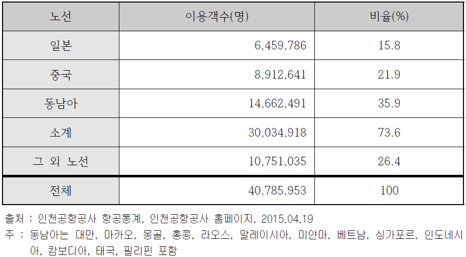 인천공항 국제선 지역별 이용객 현황(2013년)