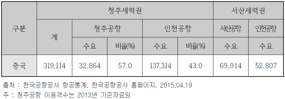 서산공항 중국 노선 이용수요 추정