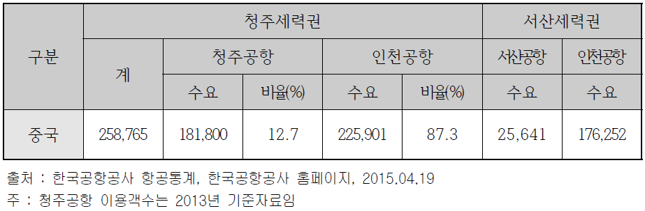 서산공항 동남아 노선 이용수요 추정