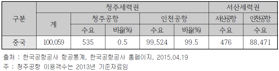 서산공항 일본 노선 이용수요 추정