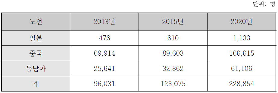 서산공항의 장래 국제선 잠재 수요