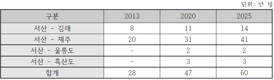 서산비행장 국내선 장래 항공수요-지역발전 추가 반영 시