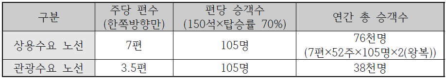 국제선 수요 공급 측면 비교