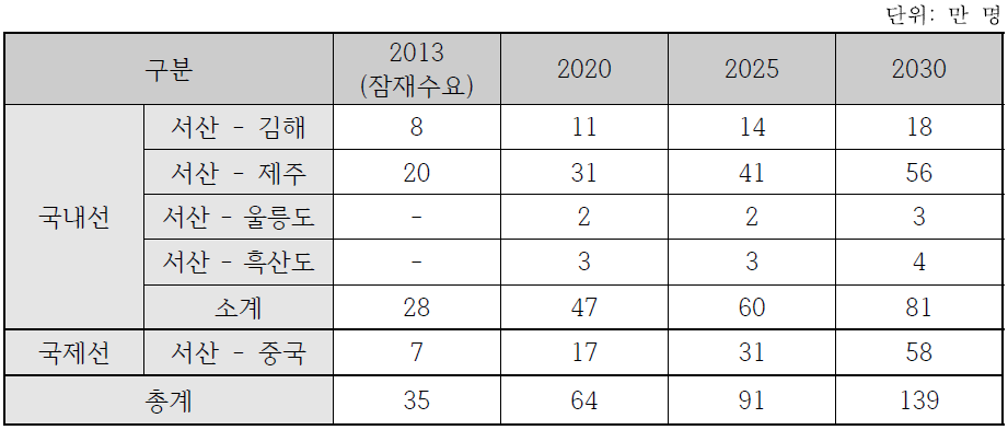 서산비행장 항공수요(장기) 전망-평균치