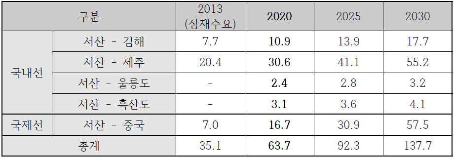 서산비행장 항공수요(장기) 전망민감도 분석 반영