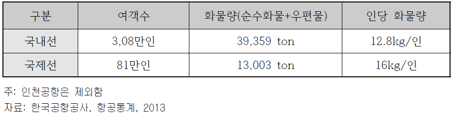 전국 국내, 국제노선의 여객당 화물 발생량(2013년)