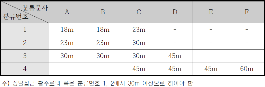 활주로의 폭