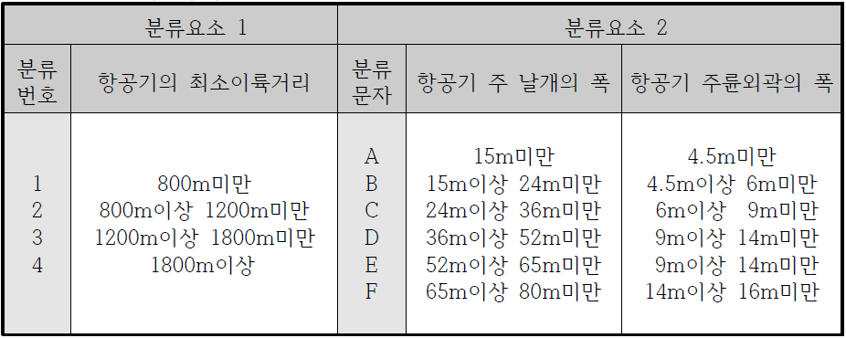 육상비행장의 분류기준