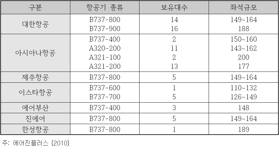 국내 항공사들의 C급 항공기 보유현황