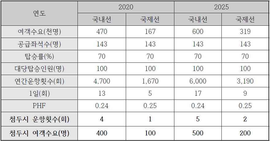 설계수요 산출 – 항공수요 중간값 적용