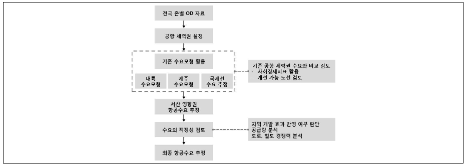 항공수요예측을 위한 절차도