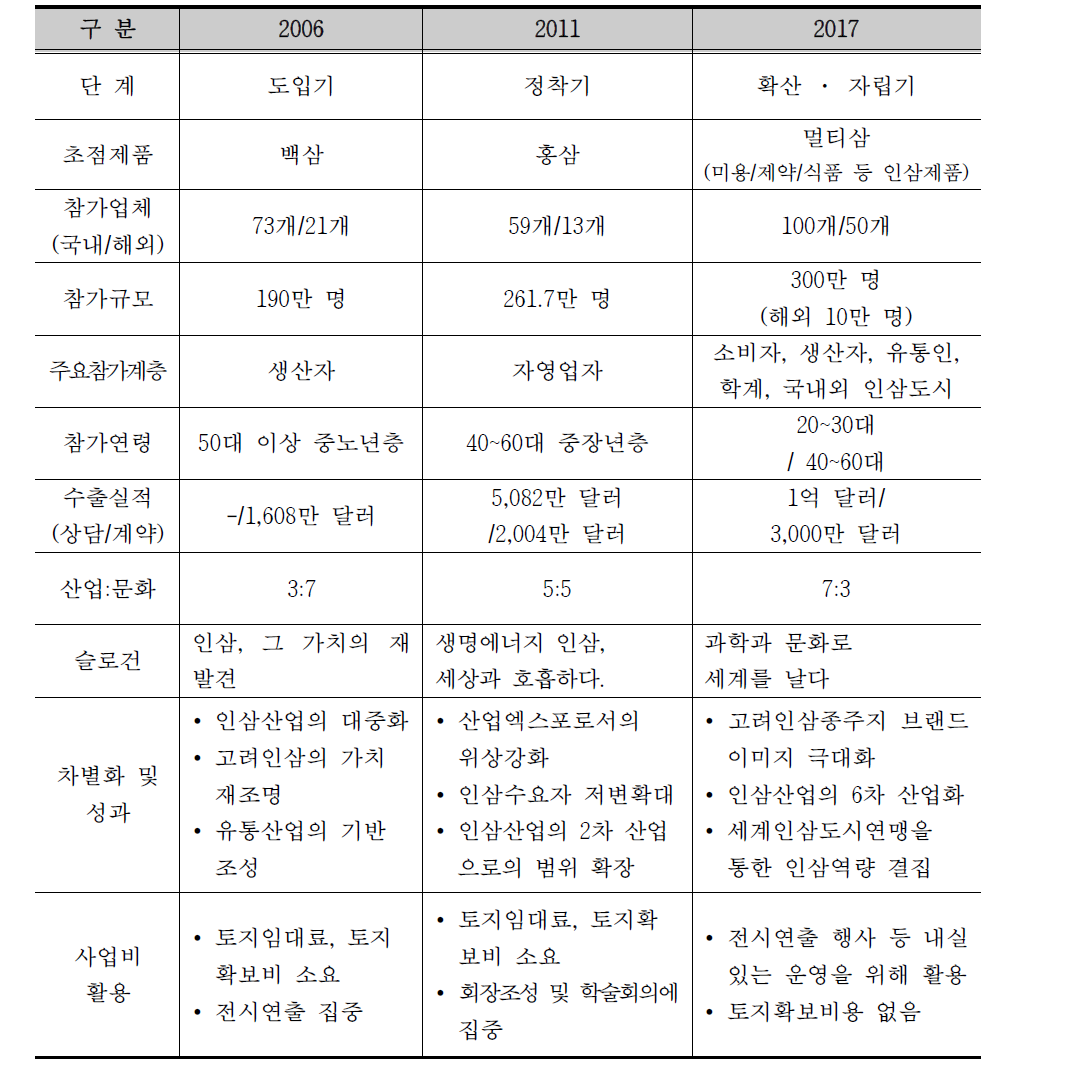 1,2차와 차별화된 2017엑스포 비교표