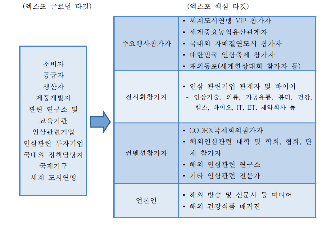 고려인삼 글로벌 브랜드화 핵심 타깃