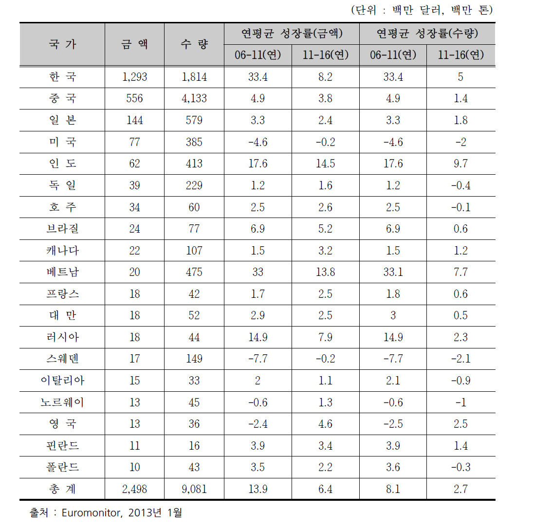 세계인삼 소비액 및 소비량 현황