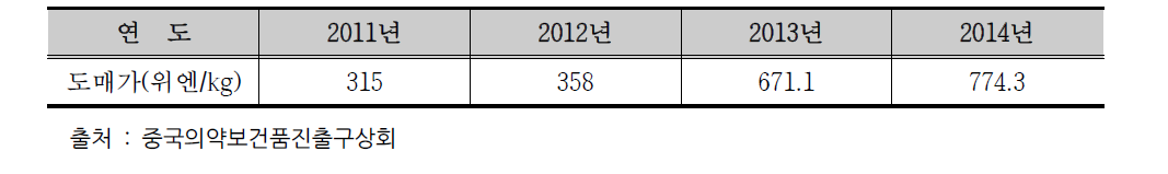 중국 17개 도매시장 인삼(건조) 도매가격