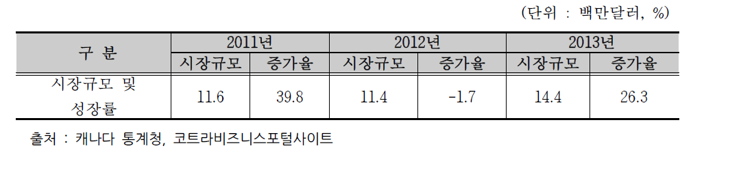 캐나다 인삼 및 홍삼제품 수입 시장규모 및 성장률