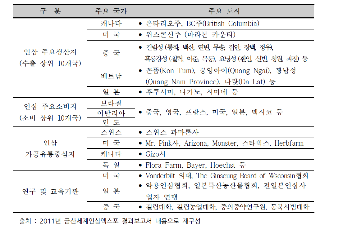 도시연맹결성 참여대상국가