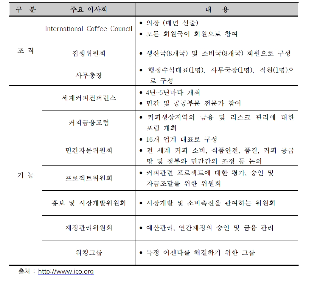 세계커피기구 조직 및 기능