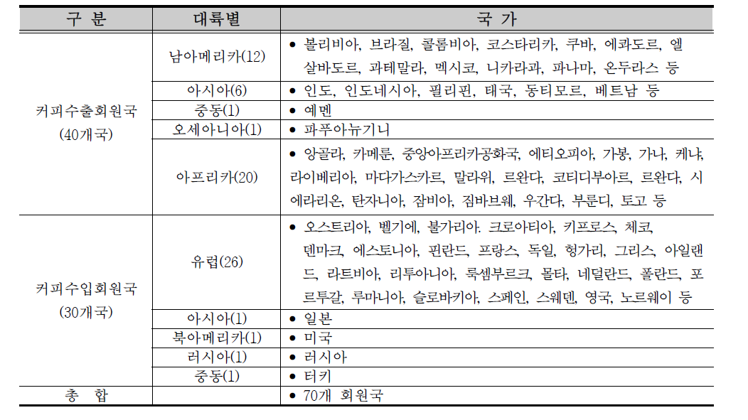 세계커피기구 회원국 현황