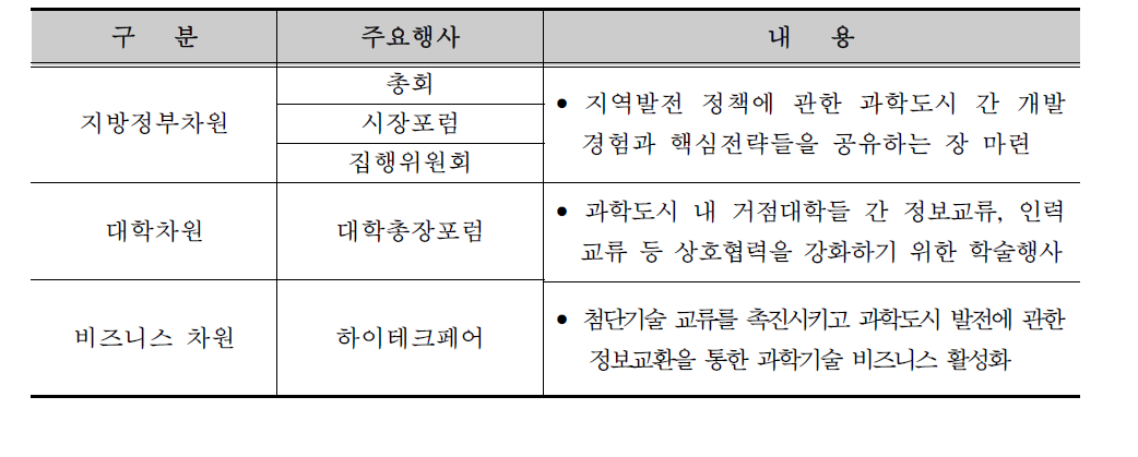 세계과학도시연합 주요활동