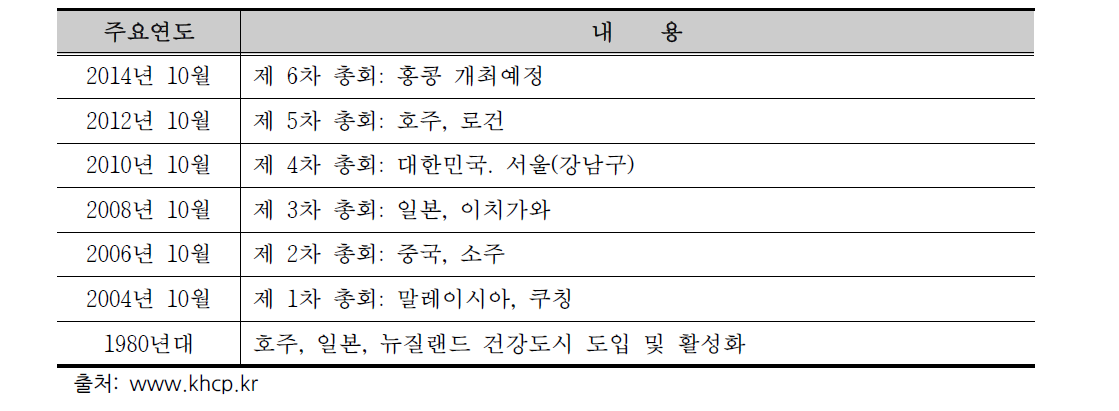 서태평양 건강도시연맹 주요연혁