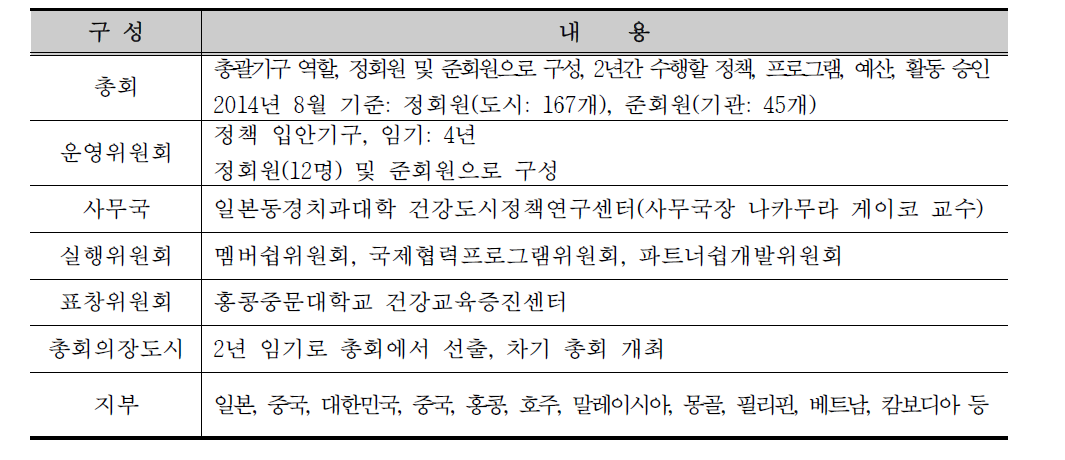 서태평양 건강도시연맹 조직 현황