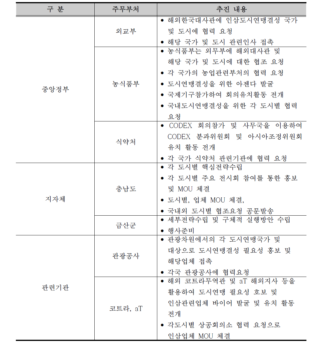 국내외 도시연맹결성 추진 주체