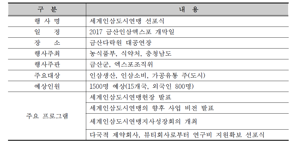 세계인삼도시연맹 개요