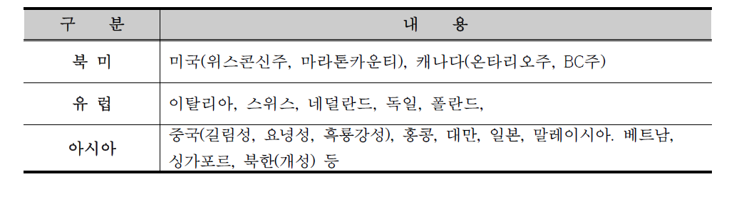 세계인삼도시연맹 참가대상 도시