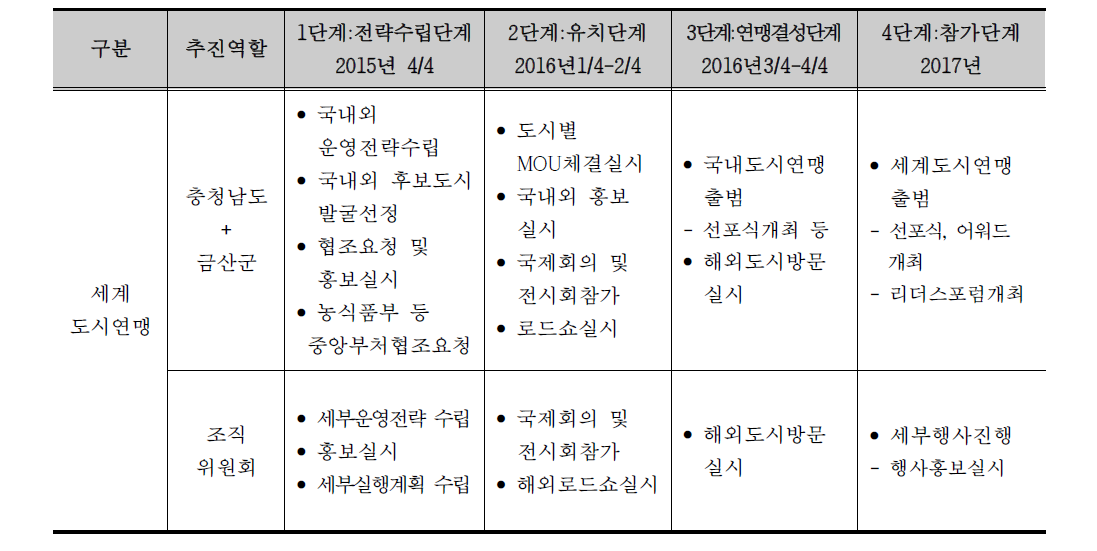 세계인삼도시연맹 추진 로드맵