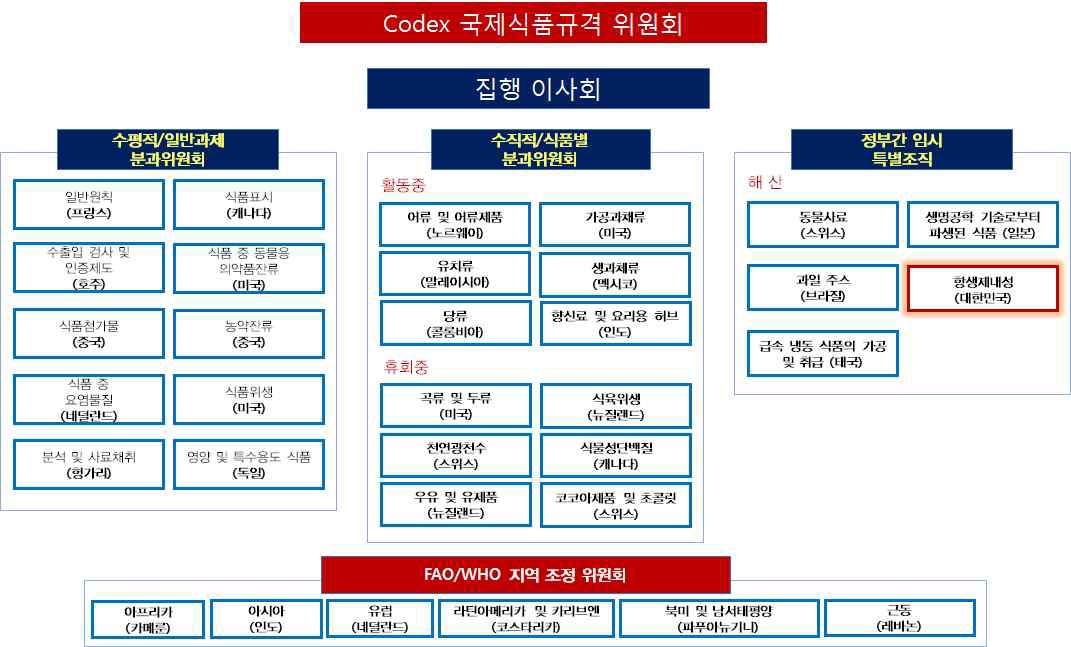 코덱스 식품규격 위원회 개요