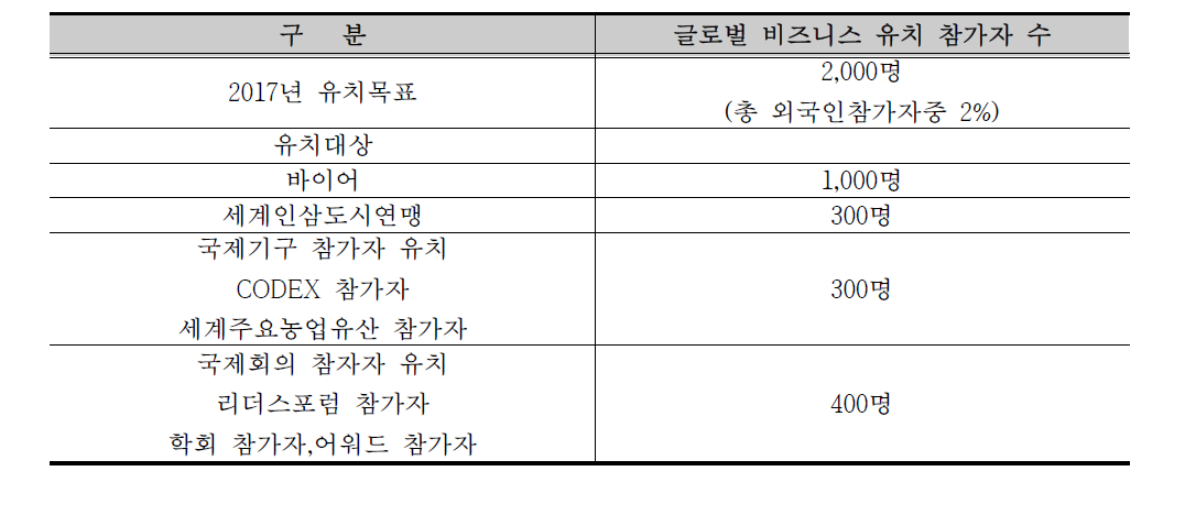 글로벌 비즈니스 유치 목표