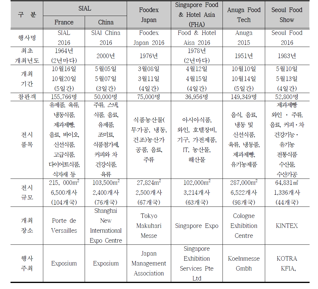 해외 대표식품전시회 현황