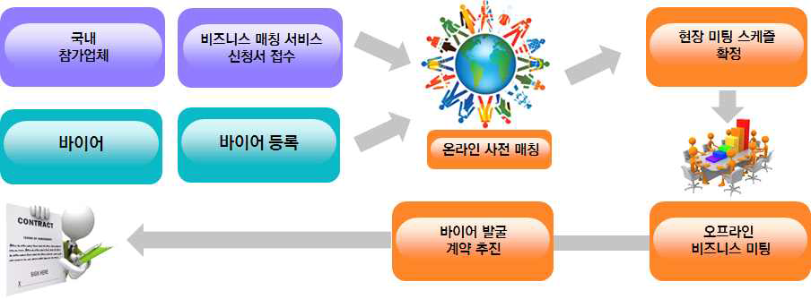 K-인삼 Biz-Matching 시스템 운영 흐름도