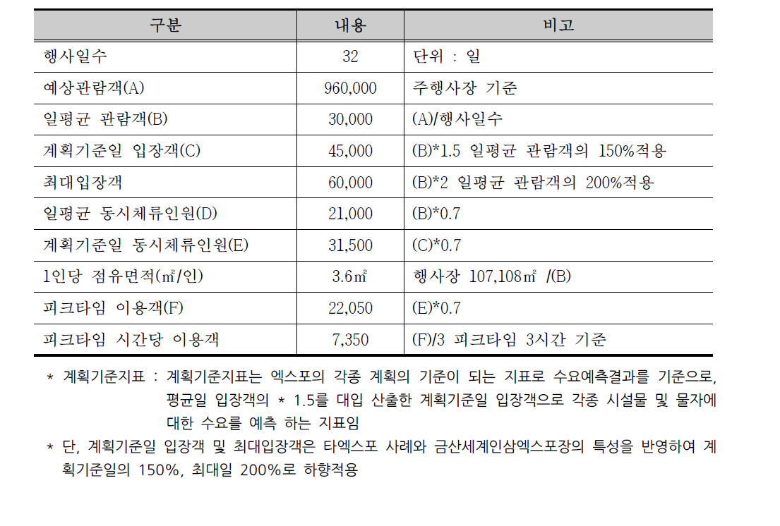 2017세계금산인삼엑스포 공간적 지표