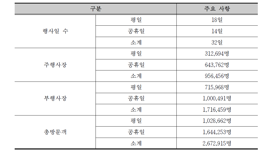 2017세계금산인삼엑스포 시간적 지표