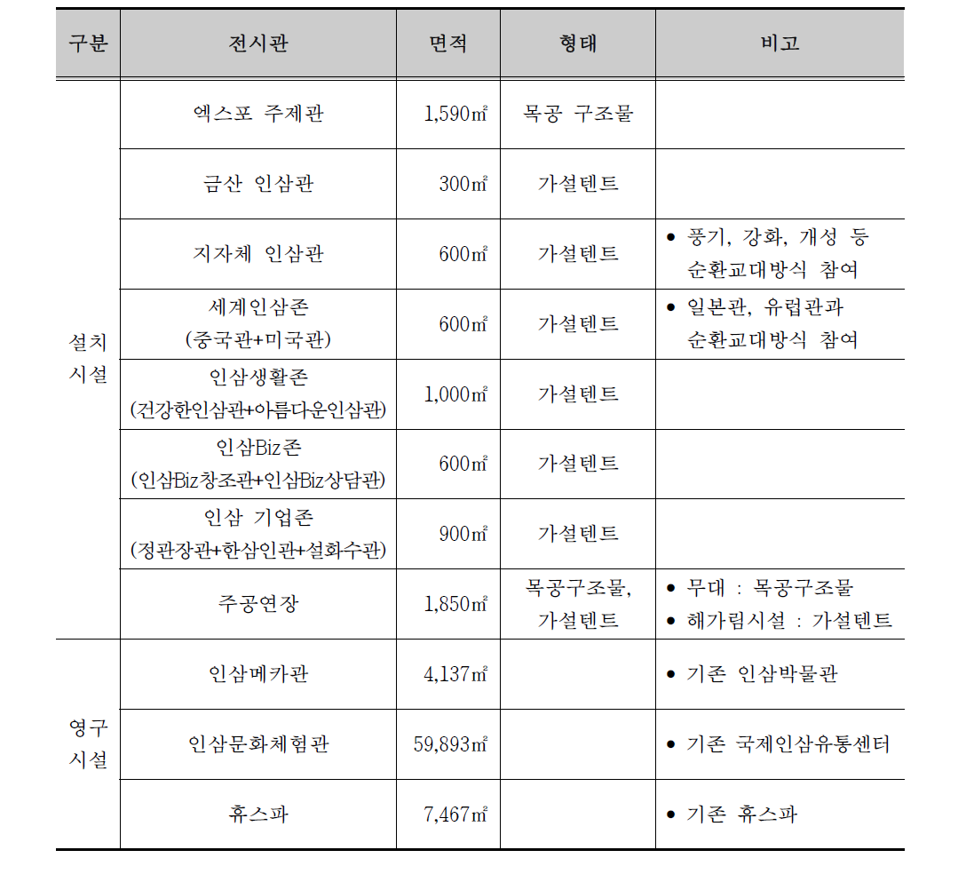 엑스포 전시시설 구성현황