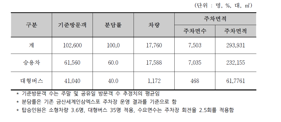 엑스포 주차장 규모산정