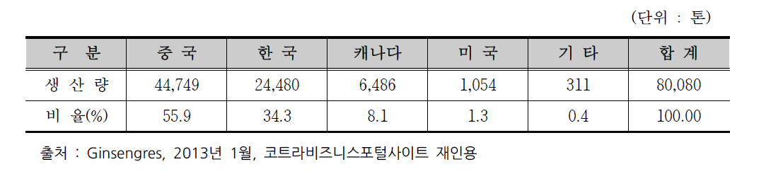 주요국 인삼 생산 현황