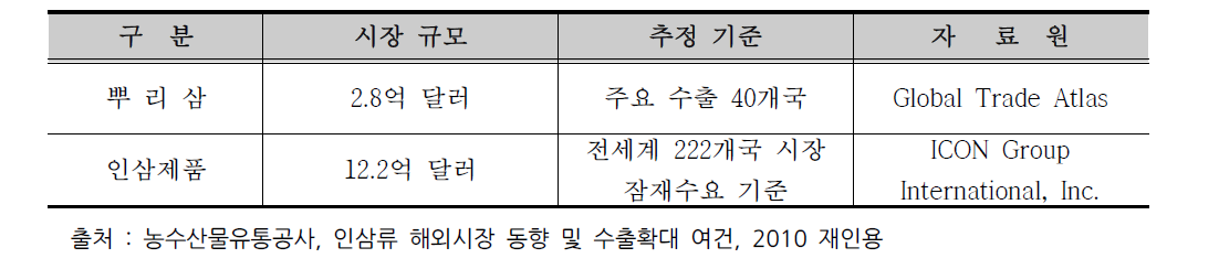 주요국 인삼 생산 현황