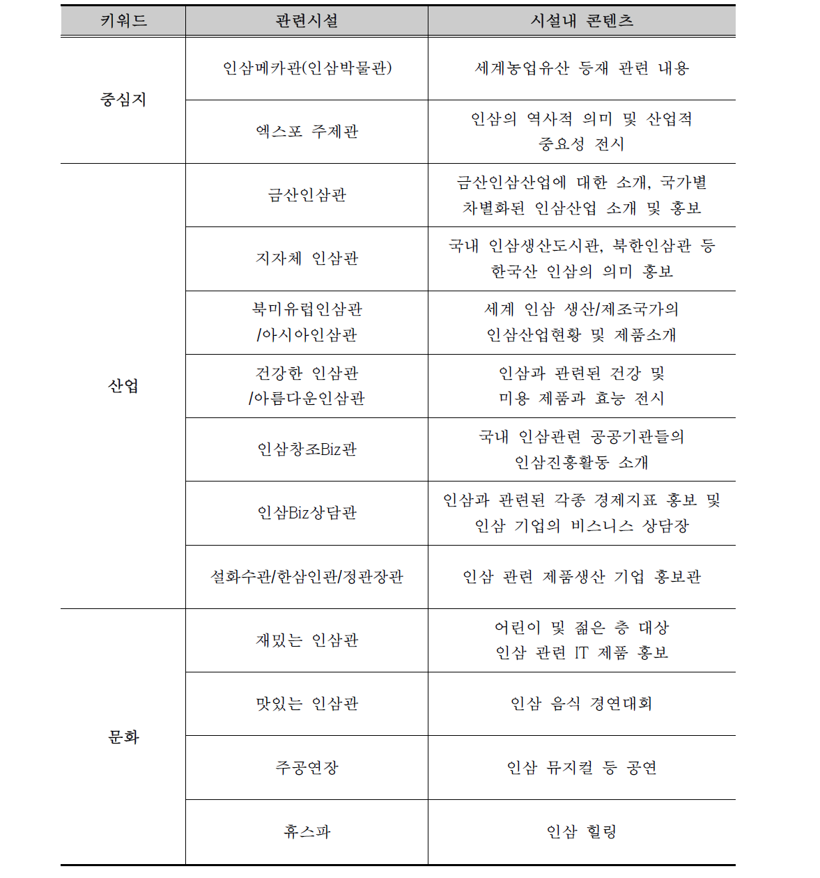 구역별 시설배치 및 주요 콘텐츠