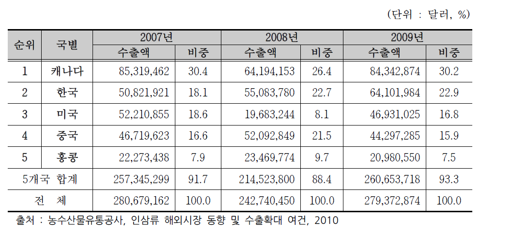 세계 뿌리삼 수출규모 및 비중 추이