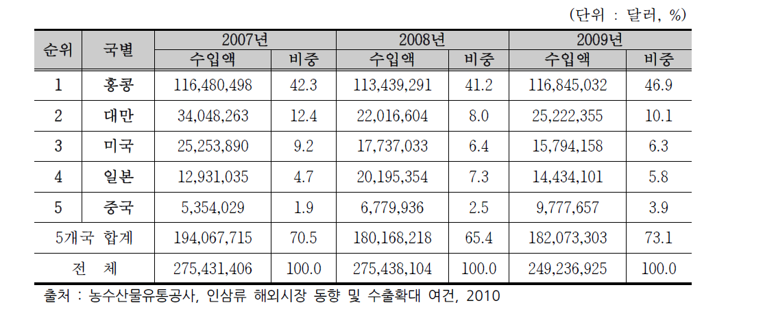 세계 뿌리삼 수입규모 및 비중 추이