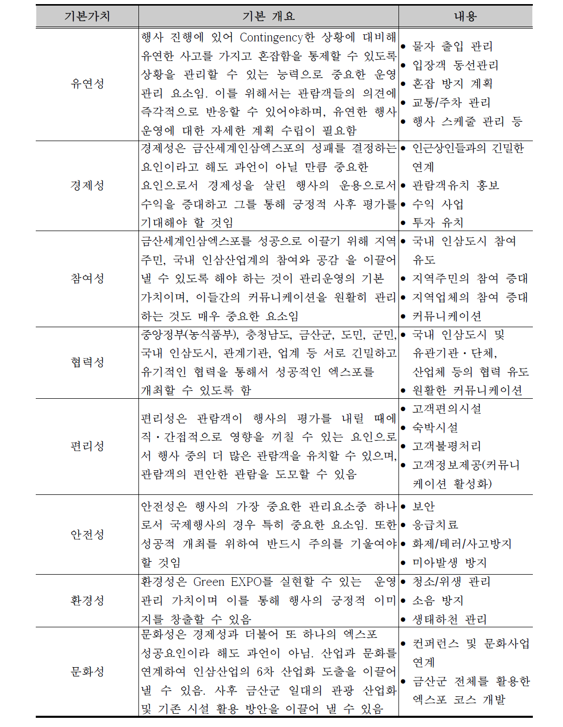 금산세계인삼엑스포 8대 기본 원칙