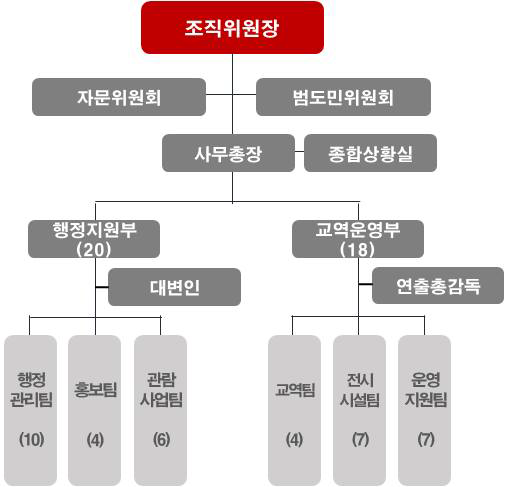 2017 조직위원회 조직체계도