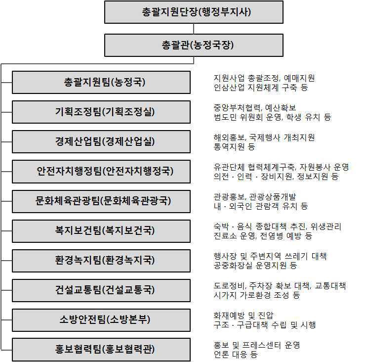 2017 금산세계인삼엑스포 충청남도 지원체제