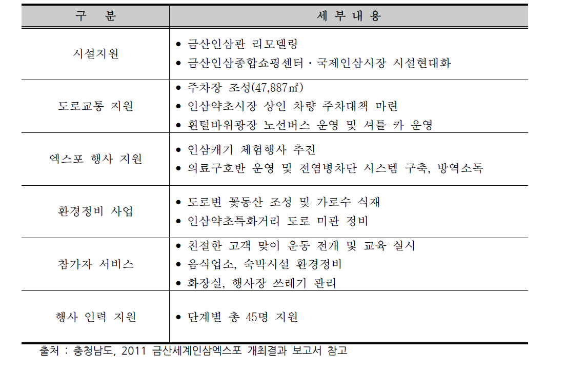 2011 금산세계인삼엑스포 금산군 지원 내역