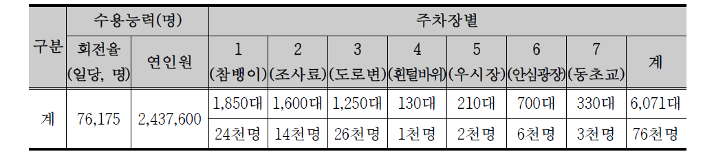 2011 금산세계인삼엑스포 상시 주차장