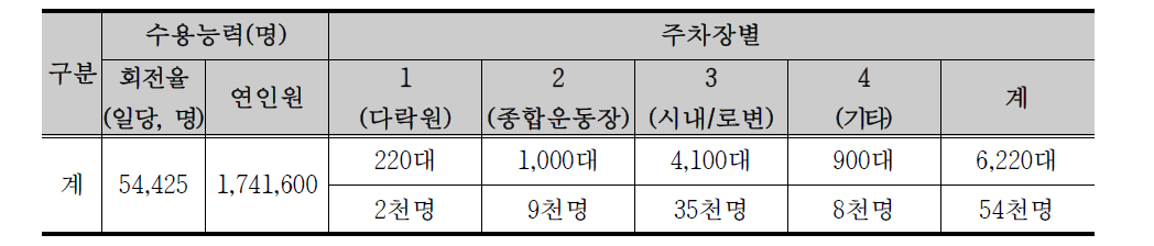 2011 금산세계인삼엑스포 예비 주차장