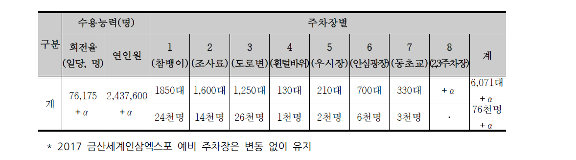 2017 금산세계인삼엑스포 상시 주차장 계획